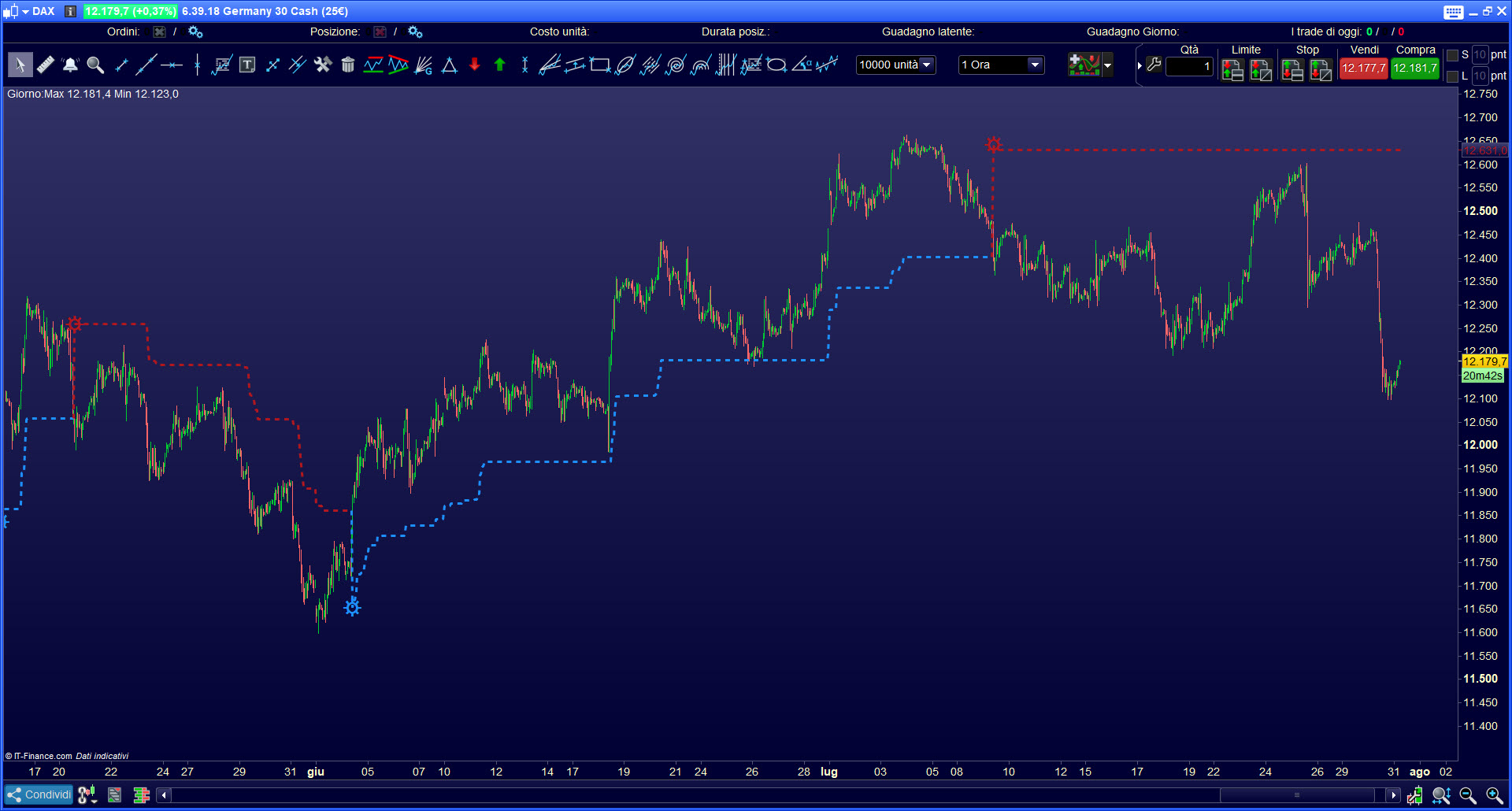 Vol trend. Vol trend индикатор. Индикатор trend Combo. Индикатор Zigzag Levels MTF. Active Volume forex.