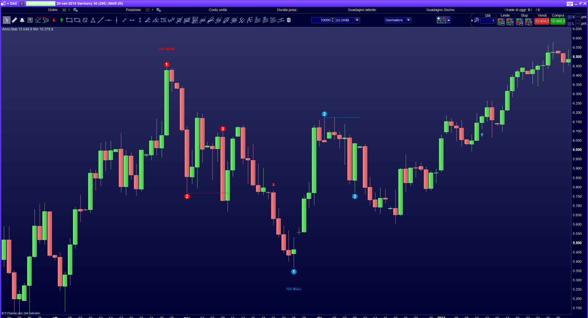 1-2-3 Swing Trading Pattern