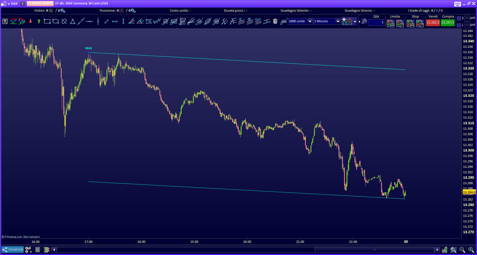 Tech Channel Indicator