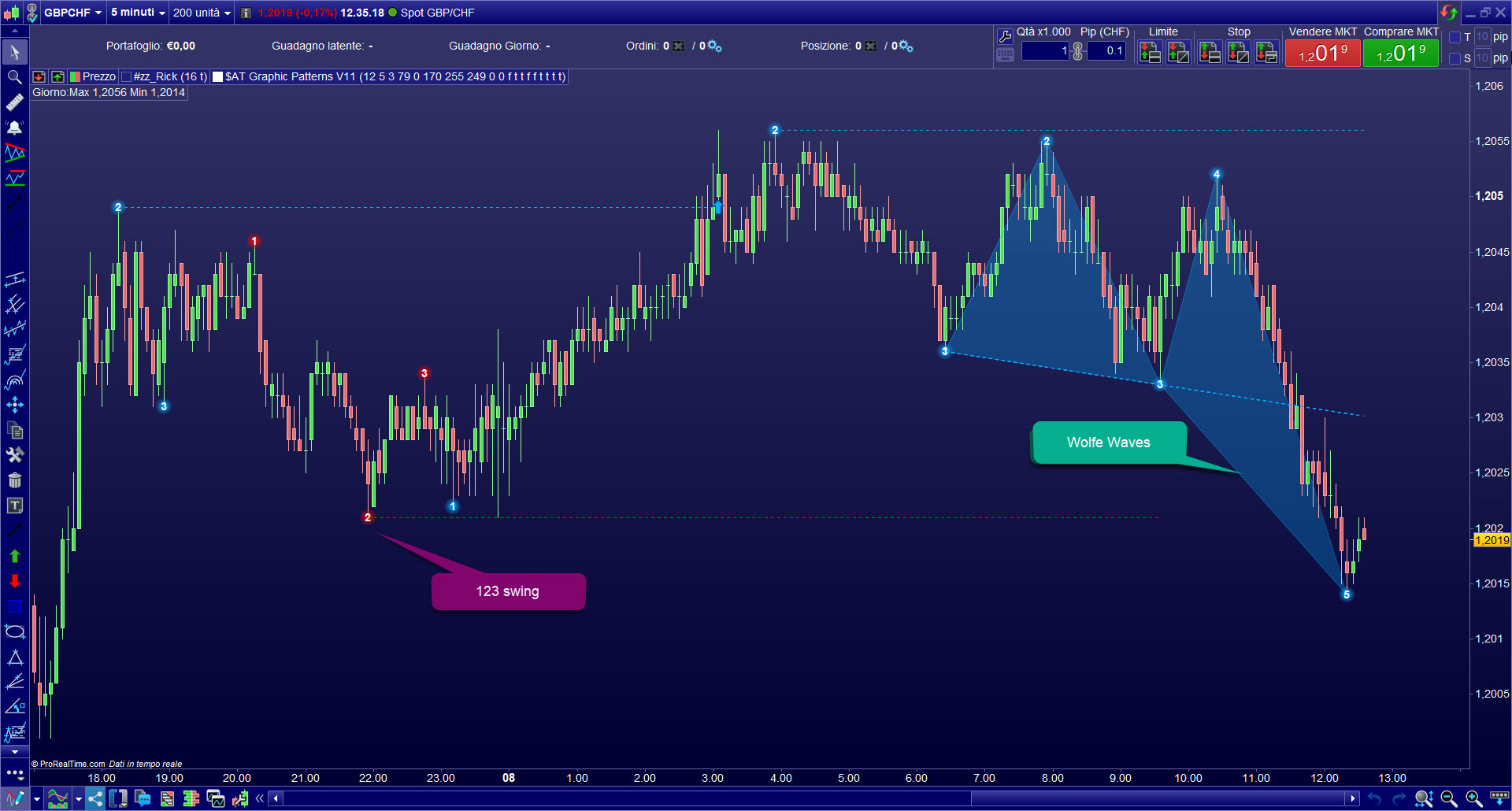 Graphic patterns indicator - ProRealCode Market