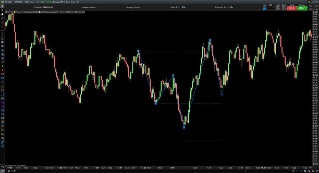 Quasimodo pattern indicator