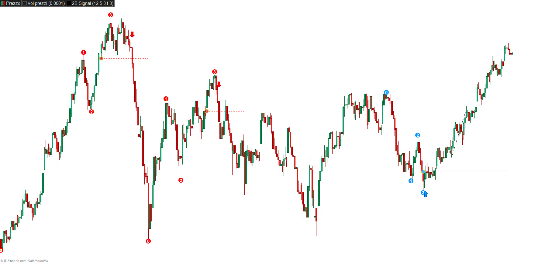 2B Reversal Pattern