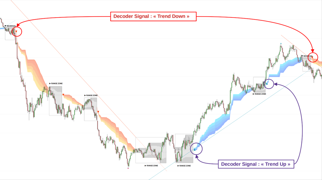 How to trade with TrendDECODER - Tutorial - ProRealCode Market