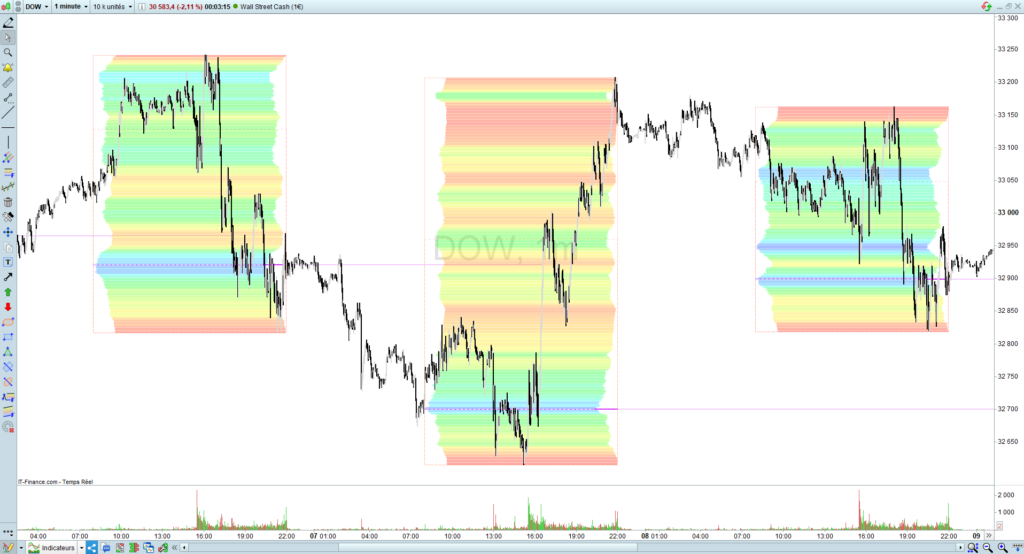 Daily Sessions Volume Profile (rent)