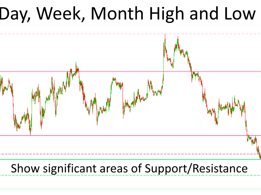 Lower Day Example Day/Week/Month High and Low