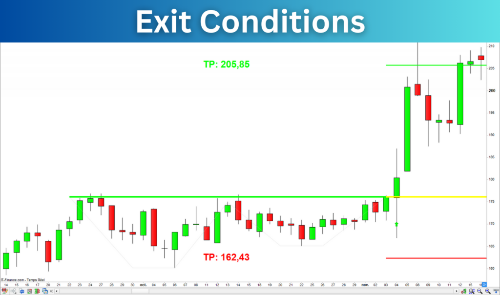 Chart Figures Indicator & Screener